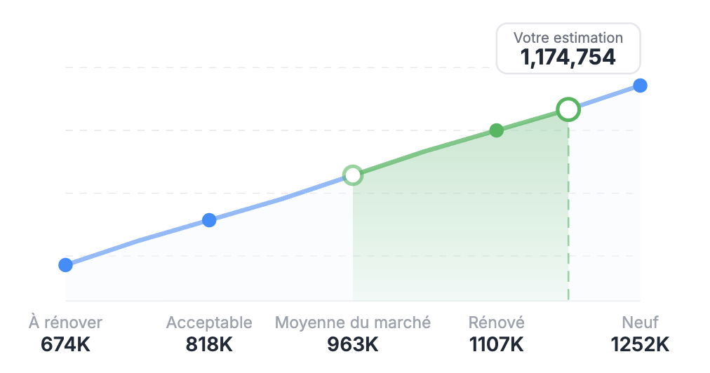 Fourchette de qualité et état de la propriété
